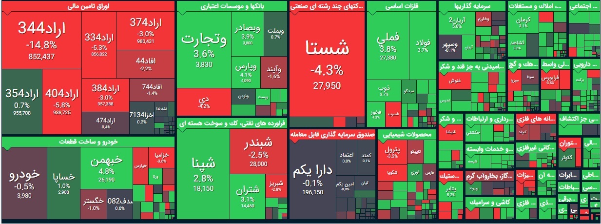 نمای بازار در نیمه دوم:
