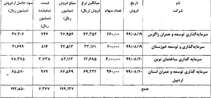 آغاز بازارگردانی 5 زیر مجموعه سرمایه گذاری ساختمان ایران «وساخت»