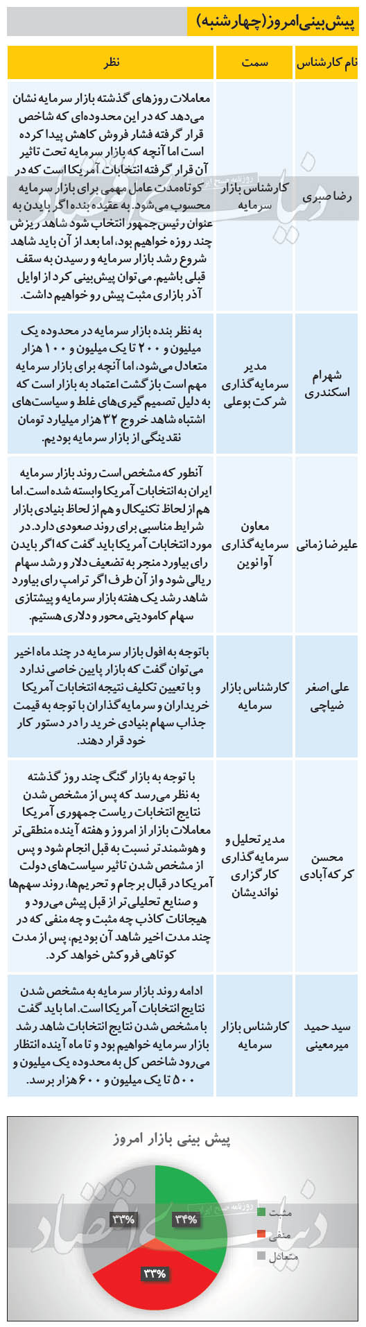 پیش بینی امروز بازار سهام (چهارشنبه 14 آبان)