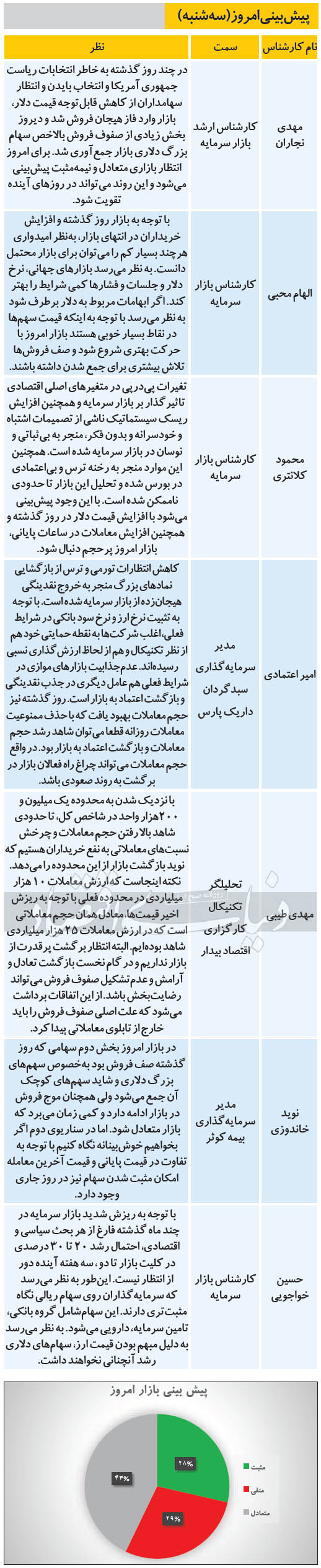 وضعیت امروز (سه شنبه 20 آبان) بورس چگونه است؟ 