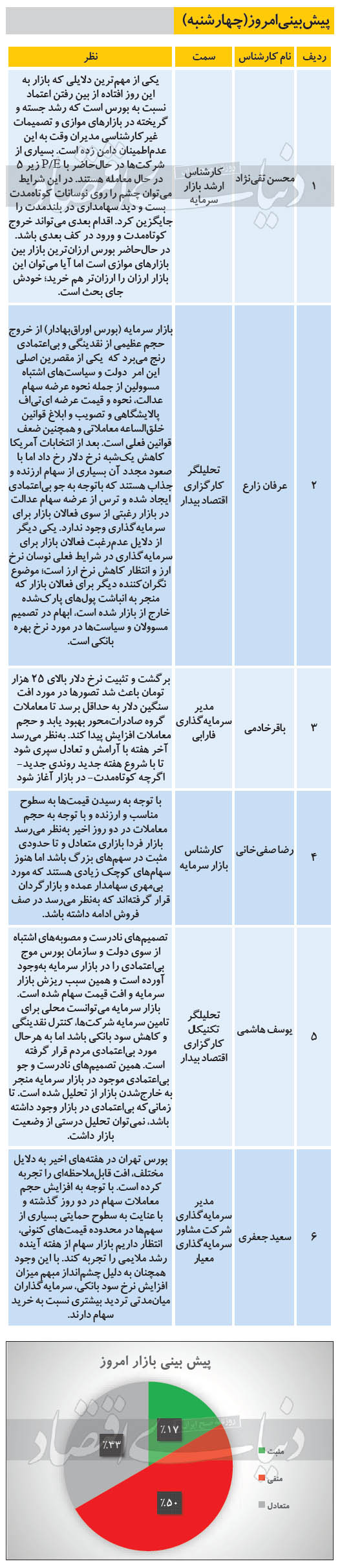 پیش بینی بورس امروز چهارشنبه 21 آبان 99
