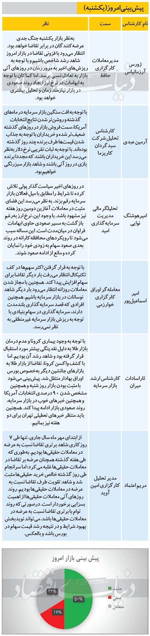 پیش بینی امروز بازار سهام، یکشنبه 25 آبان 