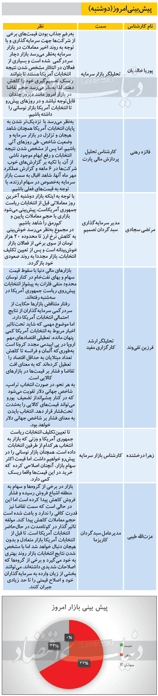 پیش بینی امروز (دوشنبه 12 آبان) کارشناسان از روند معاملات بورس تهران