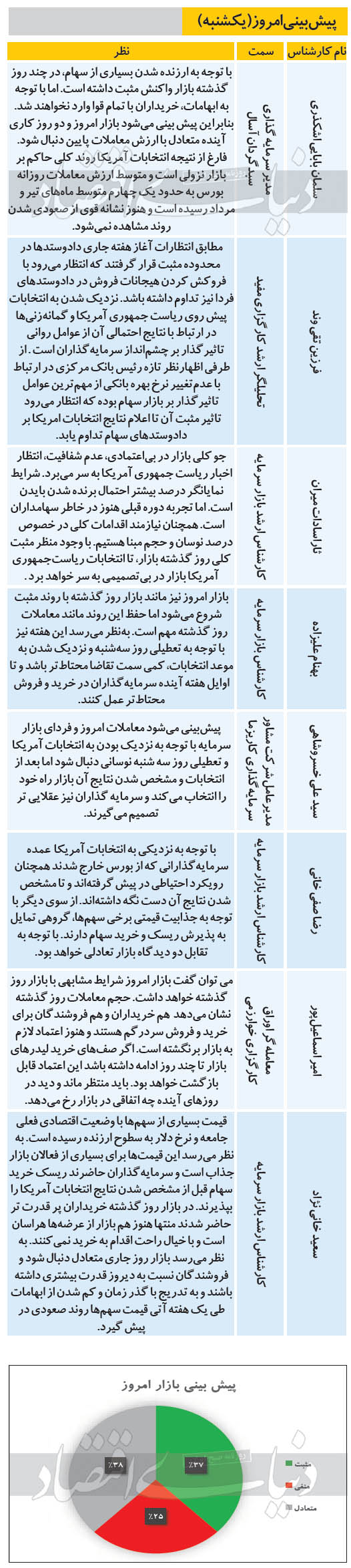 وضعیت بورس امروز (یکشنبه 11 آبان) چگونه خواهد بود؟