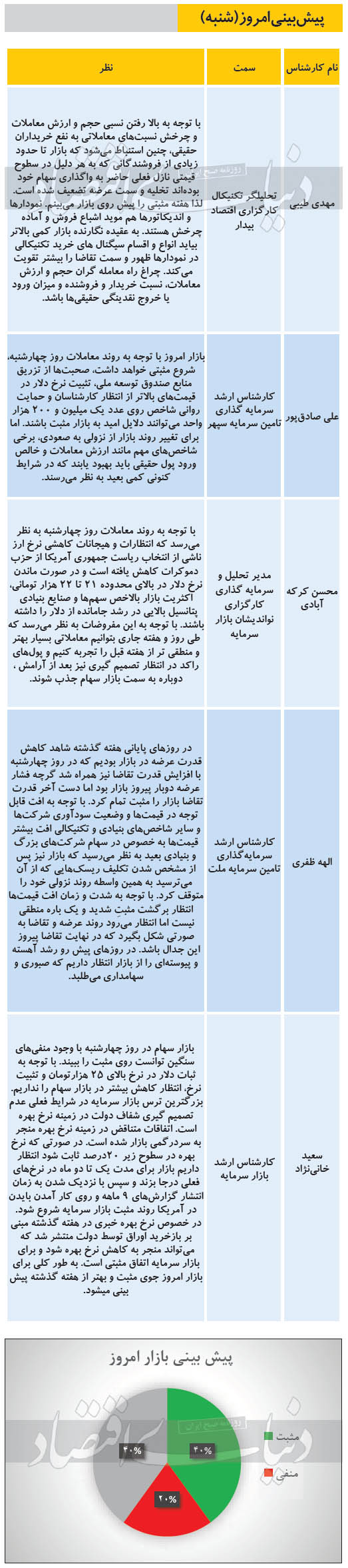 پیش بینی امروز (شنبه 24 آبان) بازار سهام