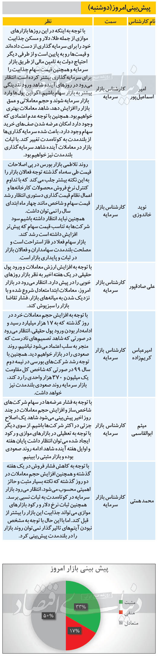 پیش بینی بازار سهام امروز سه شنبه 4 آذر 99