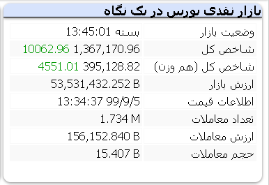 صعود 10 هزار واحدی شاخص بورس در امروز 5 آذر ماه