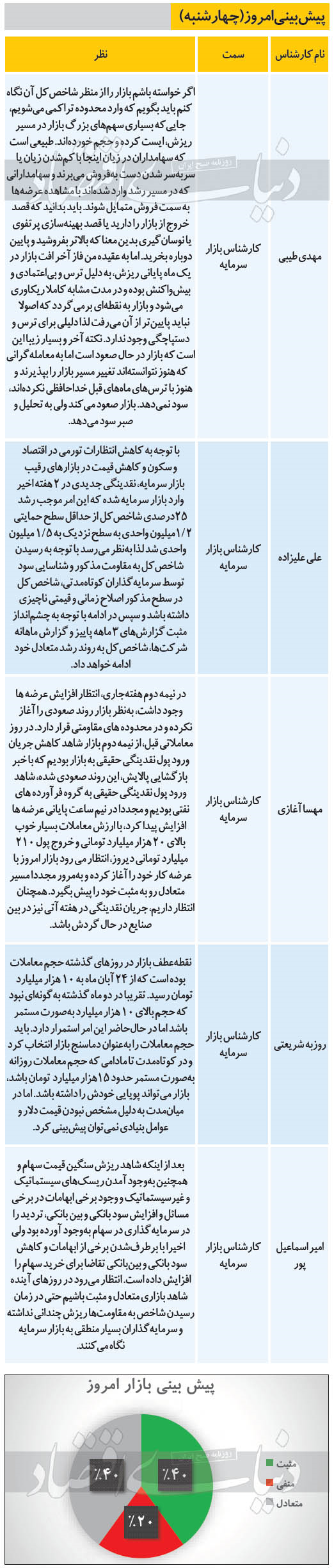 پیش بینی امروز بازار سهام، چهارشنبه 12 آذر 