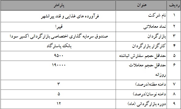 آغاز بازارگردانی فرآورده های غذایی و قند پیرانشهر (قپیر)