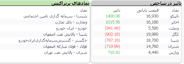 نمادها با بیشترین تاثیر مثبت و منفی بر شاخص و همچنین نمادهای پرتراکنش بورس