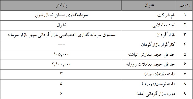 آغاز بازارگردانی سهام سرمایه گذاری مسکن شمال شرق