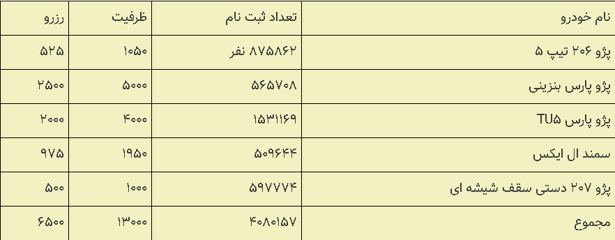 آمار ثبت نام خودروها و ظرفیت نهمین مرحله فروش فوق العاده ایران خودرو