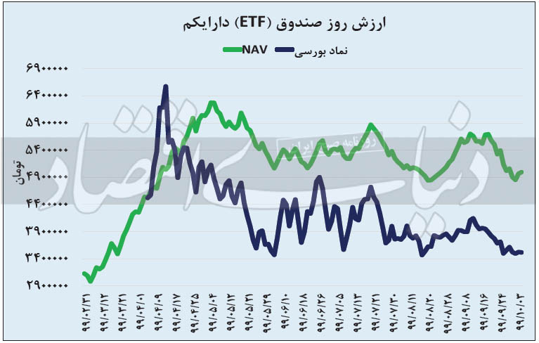 بازدهی 150 درصدی صندوق دارا یکم تا سوم دی ماه