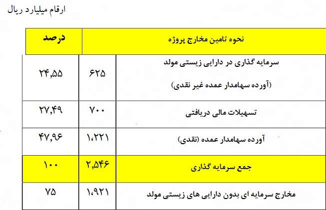 محل تامین طرح توسعه زملارد