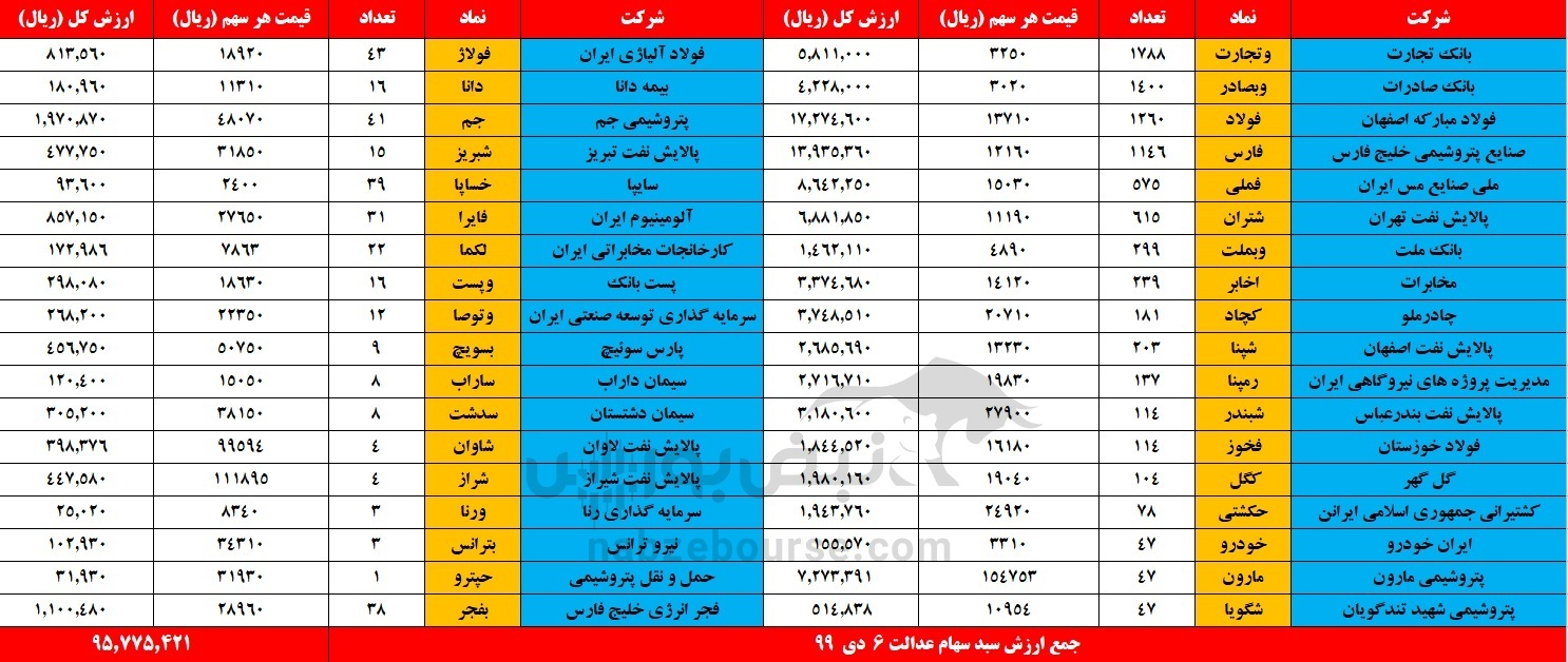 ارزش سبد سهام عدالت 6 دی 99