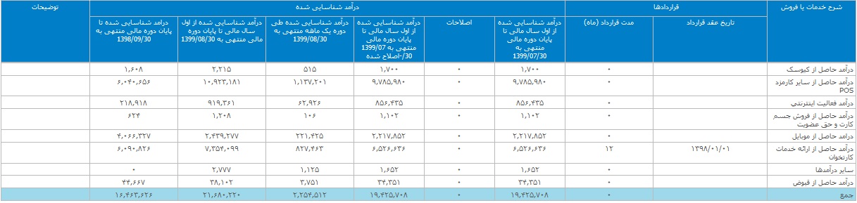 گزارش فعالیت آبان و 11 ماهه پرداخت الکترونیک سامان کیش منتشر شد / رشد 47 درصدی درآمد