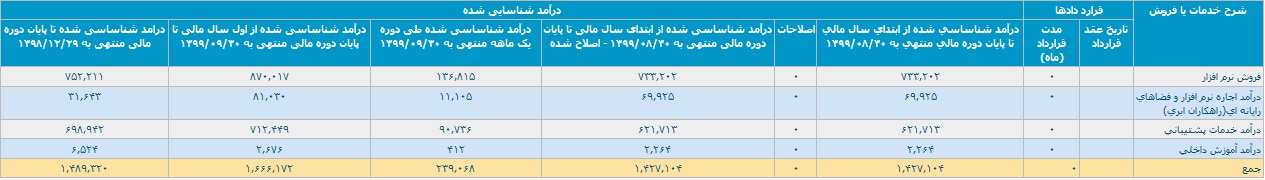 درآمد همکاران سیستم در عملکرد 9 ماهه 74 درصد رشد داشت