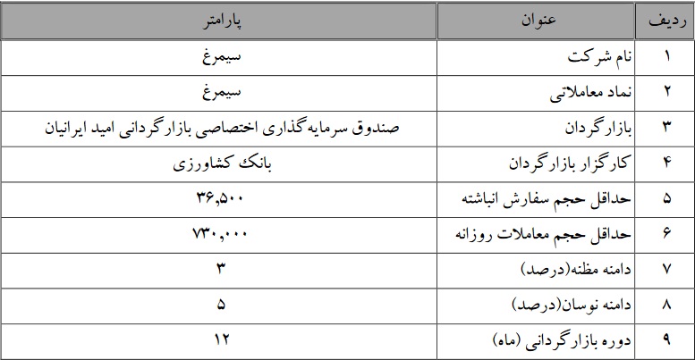 بازارگردانی سهام شرکت سیمرغ با دامنه مظنه 3 درصدی در بورس شروع شد