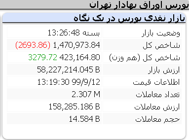 گزارش بازار بورس تهران در روزی که گذشت (چهارشنبه 99/09/12)