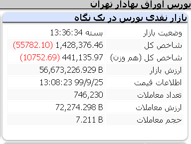 افت 55 هزار واحدی شاخص روز سه شنبه 25 آذر