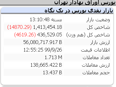 افت 14 هزار و 870 واحدی شاخص چهارشنبه 26 آذر