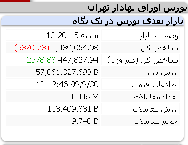 افت 5 هزار واحدی شاخص در روز یکشنبه 30 آذر
