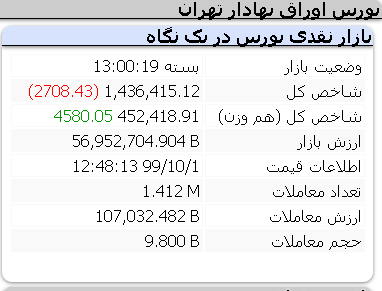 افت 2 هزار و 708 واحدی شاخص / یکم دی ماه