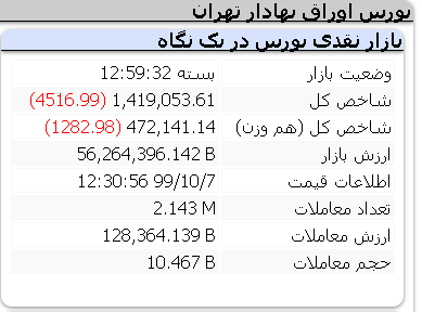 افت 4 هزار واحدی شاخص / یکشنبه 7 دی ماه