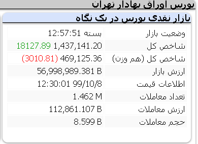 صعود 18 هزار واحدی شاخص / دوشنبه 8 دی