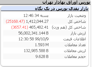 افت 25 هزار واحدی شاخص / سه شنبه 9 دی