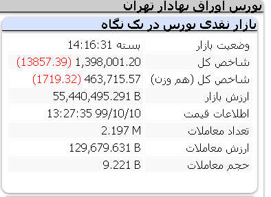 افت 13 هزار واحدی شاخص کل / چهارشنبه 10 دی