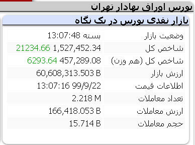 صعود 21 هزار واحدی شاخص بورس / شنبه 22 آذر