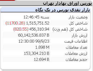 افت 11 هزار واحدی شاخص روز یکشنبه 23 آذر