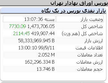 بازار بورس در روزی که گذشت - سه شنبه 11 آذر ماه 