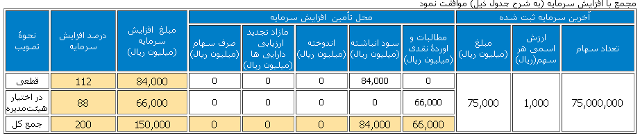 موافقت مجمع فوق العاده غاذر با افزایش سرمایه 112 درصدی از محل سود انباشته