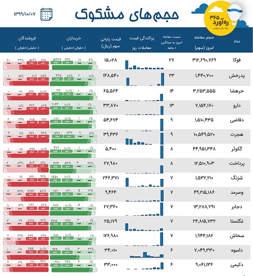 معاملات مشکوک 15 سهم در روز افت 4 هزار واحدی شاخص - یکشنبه هفتم دی
