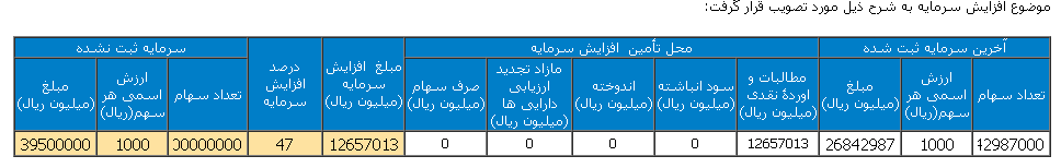 تصویب افزایش سرمایه وکار