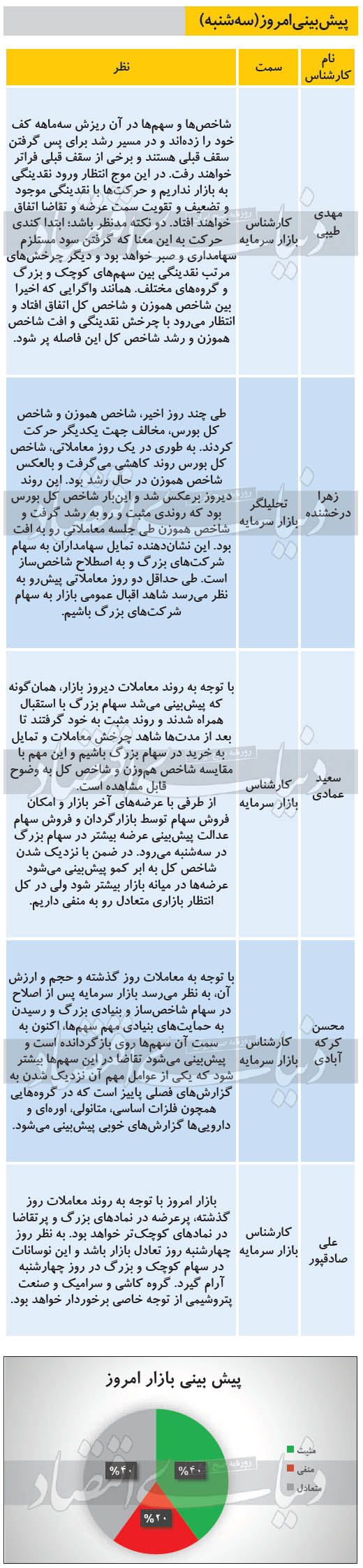 وضعیت امروز بورس چگونه است؟ - سه شنبه 9 دی