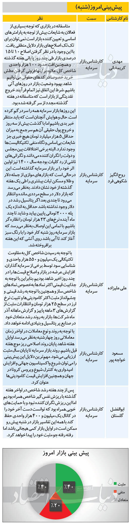 پیش بینی امروز بورس - شنبه 29 آذر 