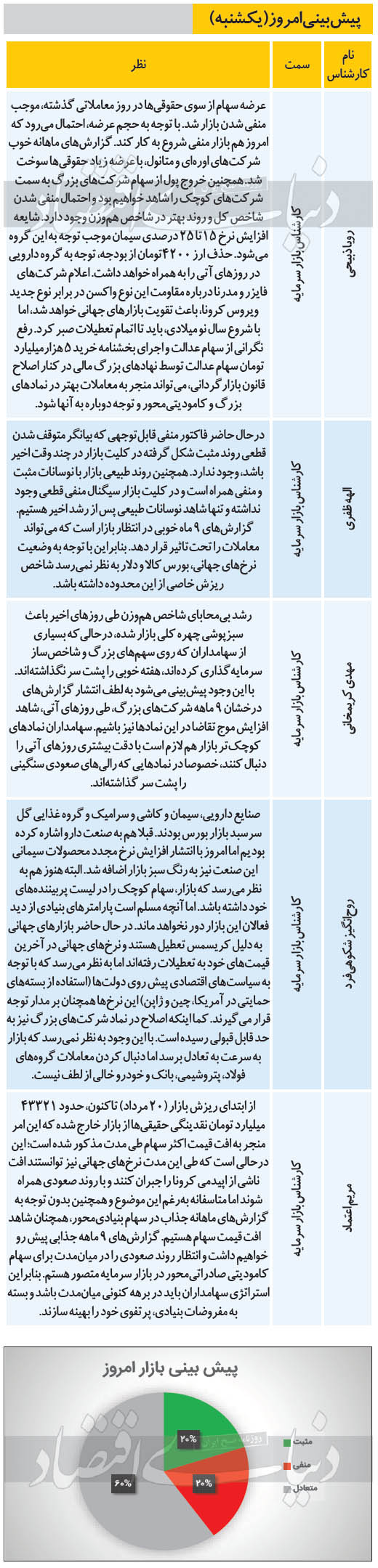 پیش بینی بورس امروز - یکشنبه هفتم دی ماه 