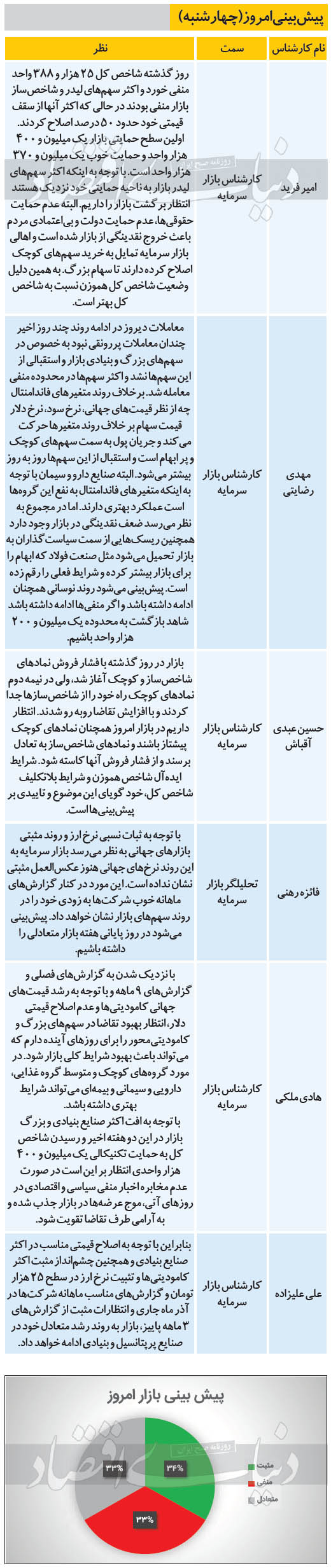 پیش بینی کارشناسان از وضعیت بورس امروز (چهارشنبه 10 دی ماه)