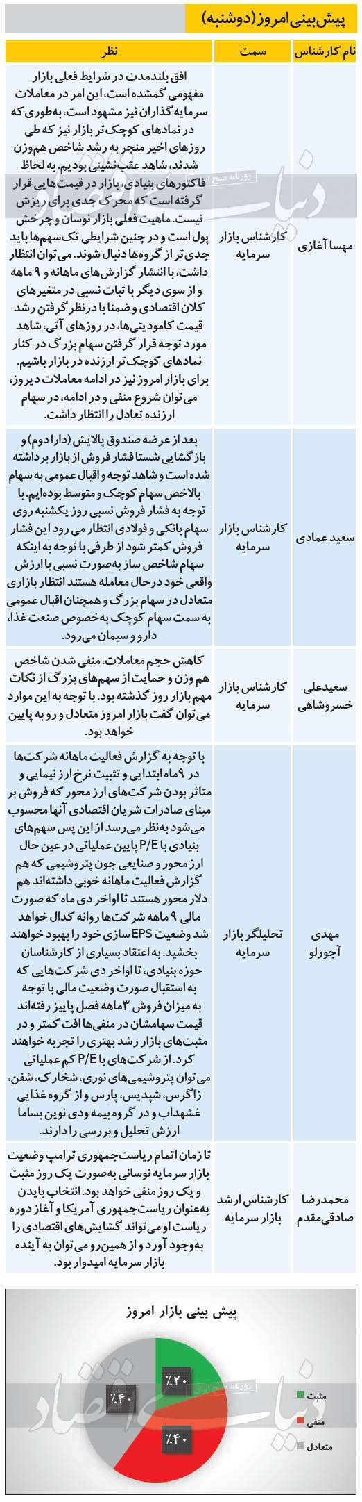 پیش بینی کارشناسان از بورس امروز - دوشنبه هشتم دی ماه
