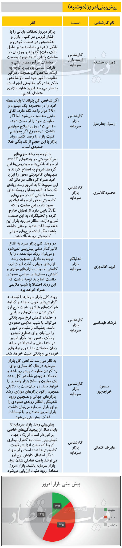وضعیت امروز بازار سهام چگونه است؟ دوشنبه 99/09/24 