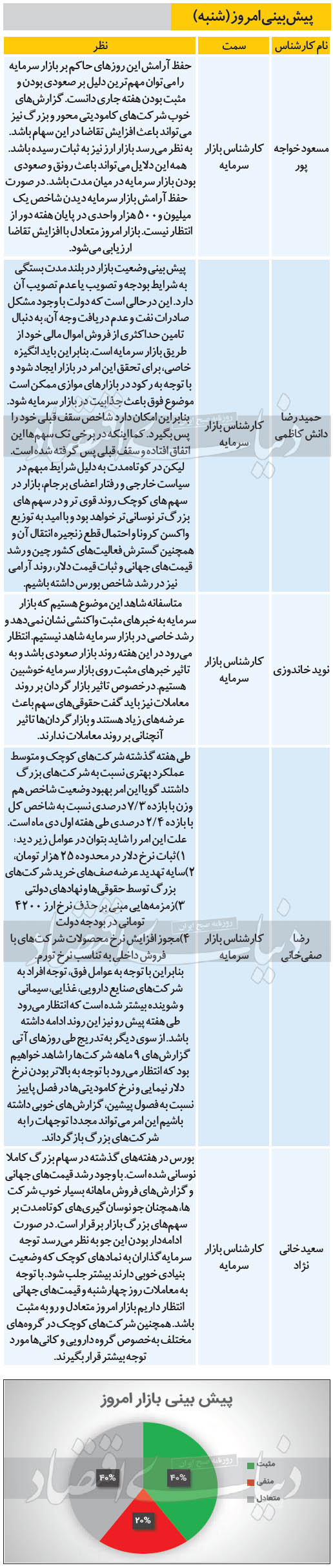 پیش بینی کارشناسنان از وضعیت بورس شنبه 6 دی ماه 