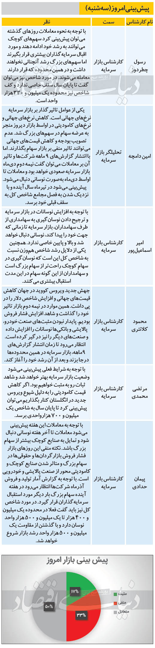 پیش بینی امروز بازار سهام - سه شنبه 2 دی ماه 99
