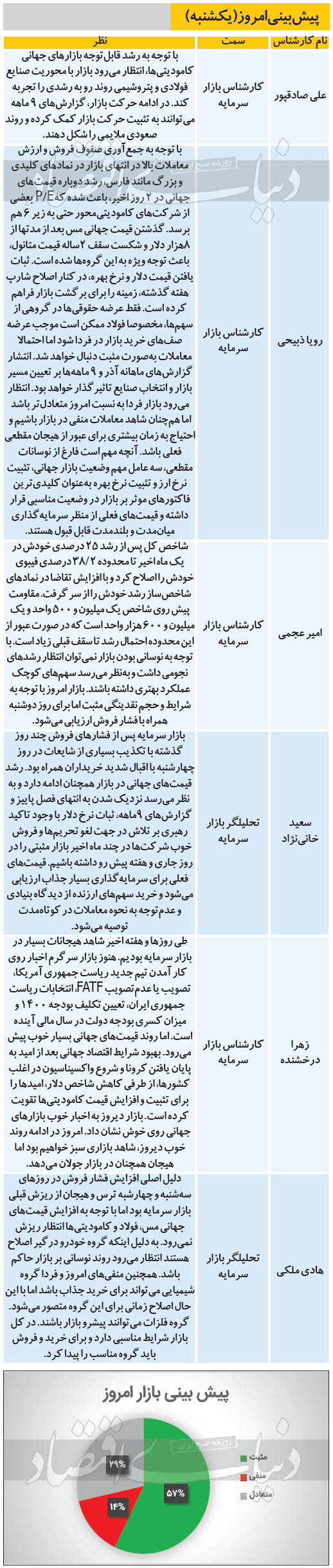 پیش بینی بورس یکشنبه 30 آذر