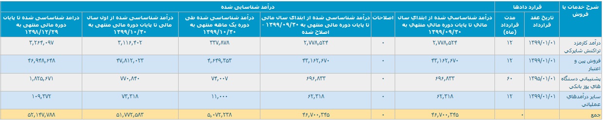 "آپ" گزارش فعالیت دی و 10 ماهه منتشر کرد / رشد 22 درصدی درآمد در عملکرد 10 ماه