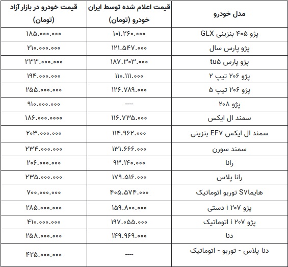 جدول مقایسه آخرین نرخ کارخانه و بازار 16 محصول ایران خودرو