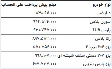 جدول 7 محصول عرضه شده در طرح پیش فروش ایران خودرو
