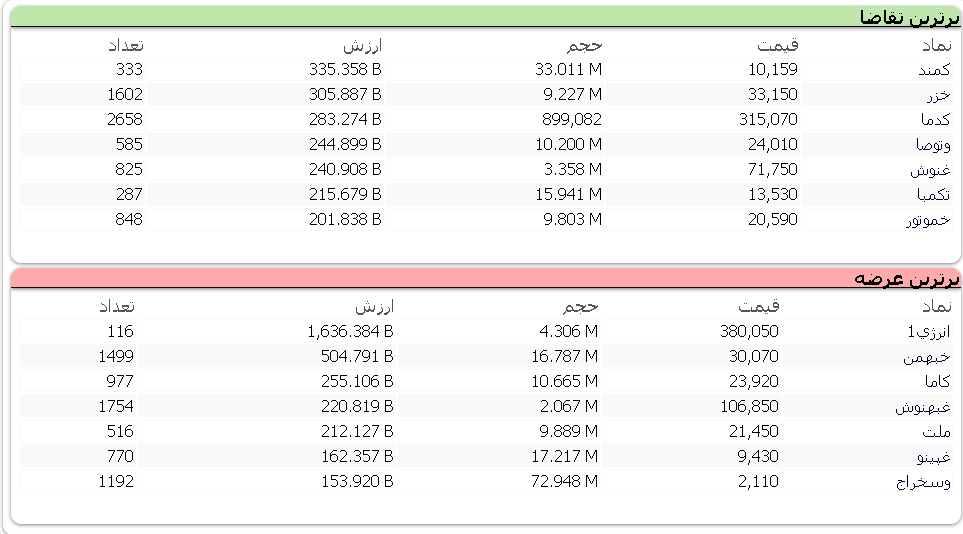 بالاترین تقاضا (خرید) و عرضه (فروش) در بازار امروز: